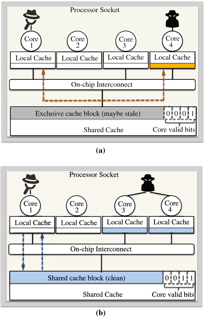 Covert Timing Channels Exploiting Cache Coherence Hardware Characterization And Defense Springerlink