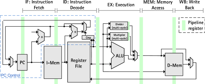 Evaluation of Different Processor Architecture Organizations for On-Site  Electronics in Harsh Environments | SpringerLink
