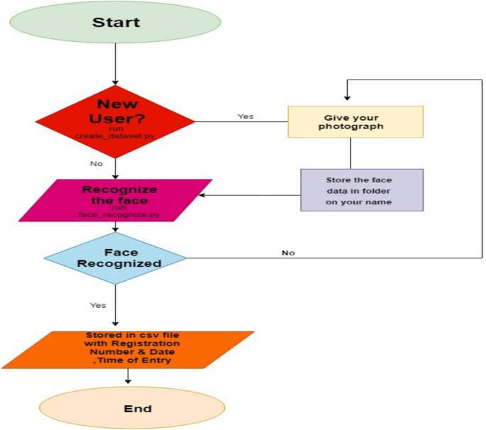 Puter Vision Based Classroom Attendance Management System With Speech Output Using Lbph Algorithm Springerlink