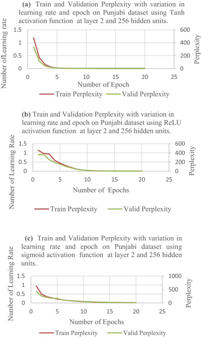 Enhancing Accuracy Of Long Contextual Dependencies For Punjabi Speech Recognition System Using Deep Lstm Springerlink Enhancing Accuracy Of Long Contextual Dependencies For Punjabi Speech Recognition System Using Deep Lstm Springerlink