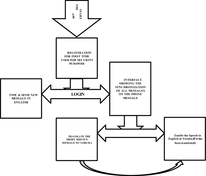 English To Yoruba Short Message Service Speech And Text Translator For Android Phones Springerlink