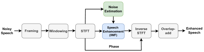 Gietvorm camouflage lucht Single-channel speech enhancement using implicit Wiener filter for  high-quality speech communication | SpringerLink
