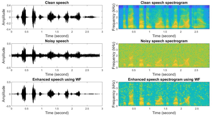 Gietvorm camouflage lucht Single-channel speech enhancement using implicit Wiener filter for  high-quality speech communication | SpringerLink
