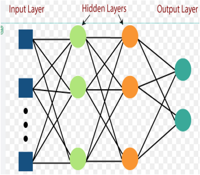 Análise de sentimento com Multilayer Perceptron Model baseado em  Bag-of-Words – hacking analytics