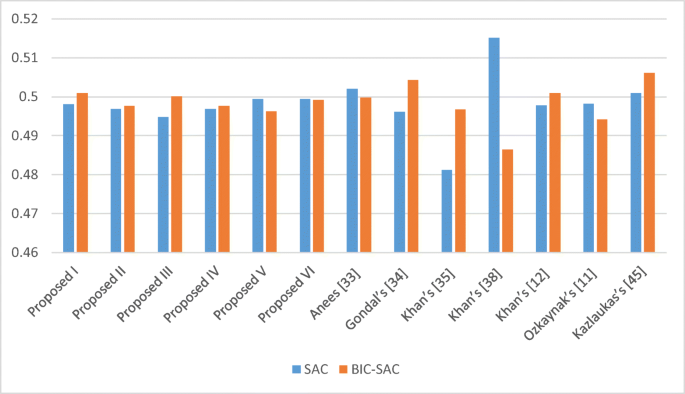 Application Based Construction And Optimization Of Substitution Boxes Over 2d Mixed Chaotic Maps Springerlink