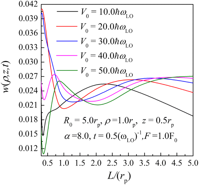 Influence Of Dispersion And Polarization On The Two Parameter Asymmetric Gaussian Confinement Potential Two Level System With Electric Field Springerlink