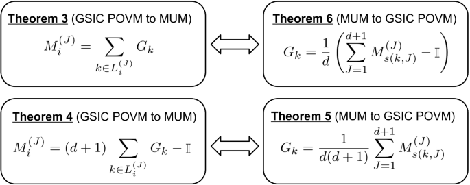 Structural Relations Between General Symmetric Informationally Complete ...