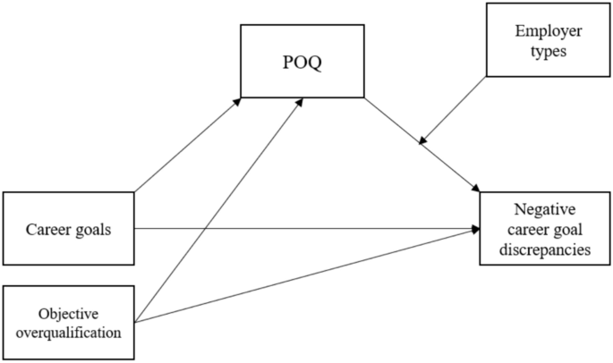 Overqualification Perceived overqualification of college graduates: assessing antecedents ...