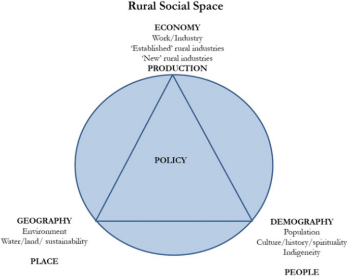 Simple Rural Interview Graphic Ruraling career guidance research and practice: learning from rural ...