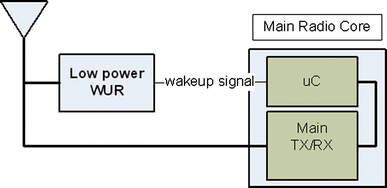 A Low-Power Wakeup Radio for Application in WSN-Based Indoor Location  Systems | SpringerLink