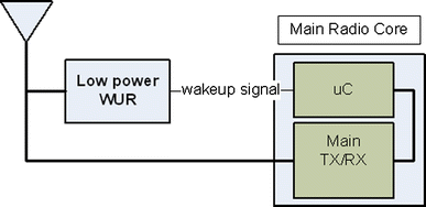 A Low Power Wakeup Radio For Application In Wsn Based Indoor Location Systems Springerlink