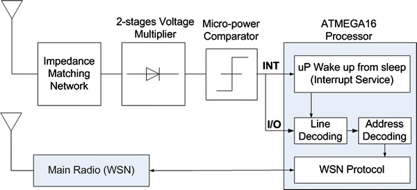 A Low Power Wakeup Radio For Application In Wsn Based Indoor Location Systems Springerlink