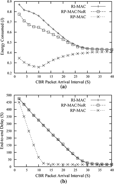 Rp Mac A Passive Mac Protocol With Frame Reordering For Wireless Sensor Networks Springerlink