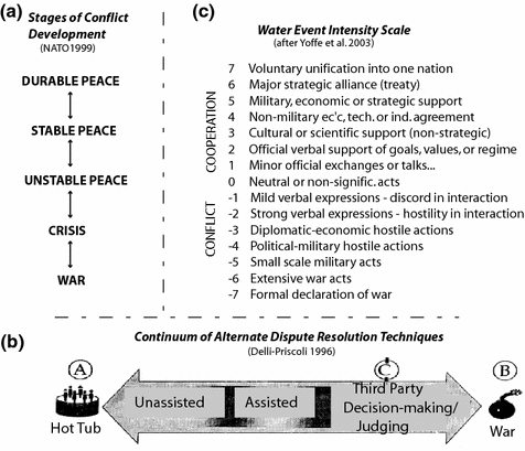 Transboundary Water Interaction I Reconsidering Conflict And Cooperation Springerlink Transboundary Water Interaction I Reconsidering Conflict And Cooperation Springerlink