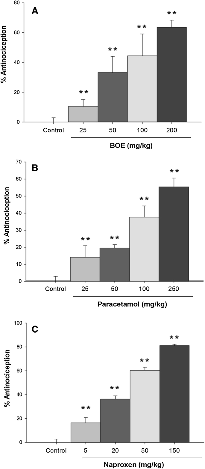 Central nervous system evaluation of an ethanol extract of Bidens odorata  Cav (Asteraceae) leaves, and its antinociceptive interaction with  paracetamol and naproxen | Inflammopharmacology
