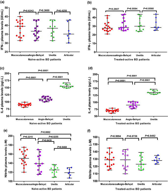 Effect Of Combined Colchicine Corticosteroid Treatment On Neutrophil Lymphocyte Ratio A Predictive Marker In Behcet Disease Activity Springerlink