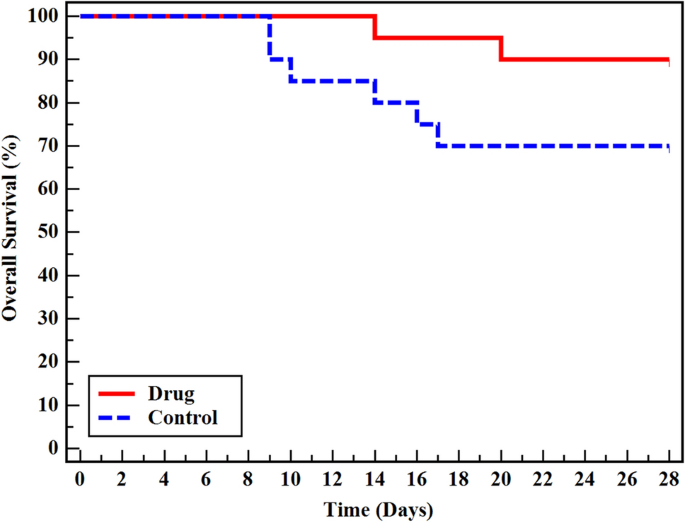 Repurposing of high-dose N-acetylcysteine as anti-inflammatory, antioxidant  and neuroprotective agent in moderate to severe traumatic brain injury  patients: a randomized controlled trial | Inflammopharmacology