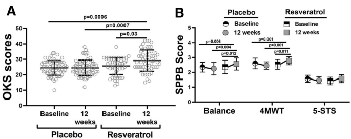 Resveratrol supplementation improves functional performance in knee ...