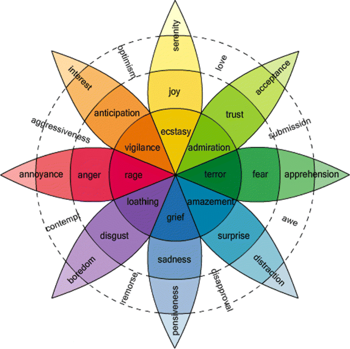 Sharing Emotions Determining Films Evoked Emotional Experience From Their Online Reviews Springerlink