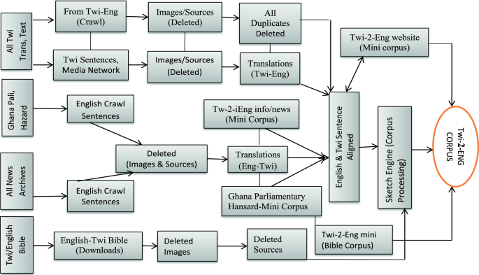 Low resource Twi-English parallel corpus for machine translation in ... image.