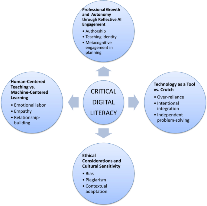 Thematic map showing the relationship between participants’ experiences and key components of Critical Digital Literacy