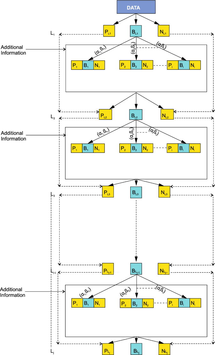 A game-theoretic sequential three-way decision using probabilistic ...