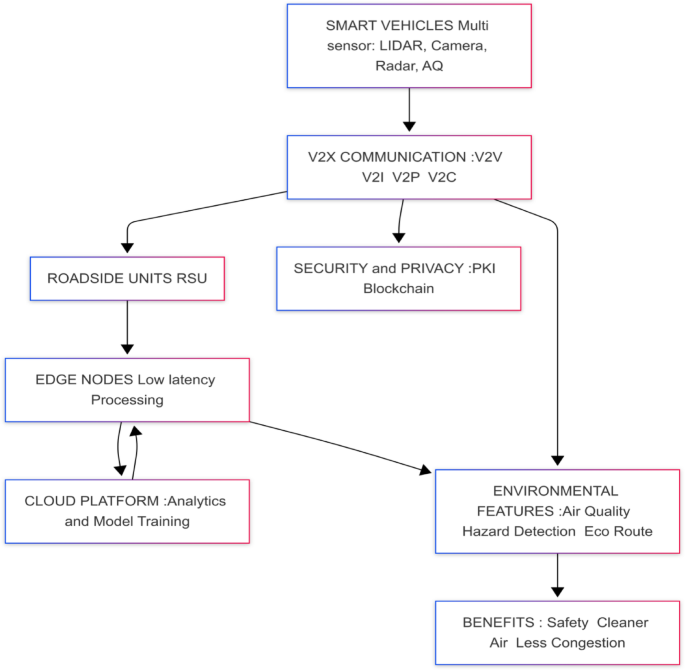 Privacy preserving data analytics in DEI empowered IoV | Discover ...