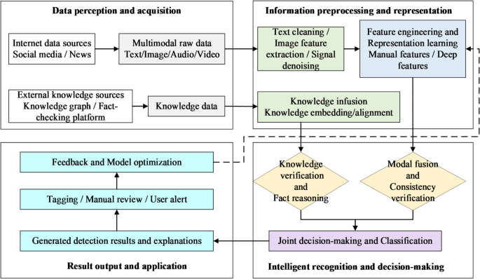 Disinformation detection technology: a survey | Discover Computing ...