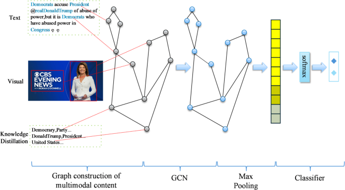 Disinformation detection technology: a survey | Discover Computing ...