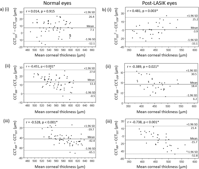 Comparison of central corneal thickness measurement by scanning slit  topography, infrared, and ultrasound pachymetry in normal and post-LASIK  eyes | SpringerLink
