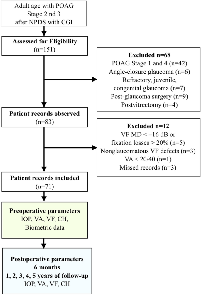 Five-year results of non-penetrating deep sclerectomy with demineralized cancellous bone xenogenically derived collagen glaucoma implant | International Ophthalmology five-year-results-of-non-penetrating-deep-sclerectomy-with-demineralized-cancellous-bone-xenogenically-derived-collagen-glaucoma-implant-international-ophthalmology
