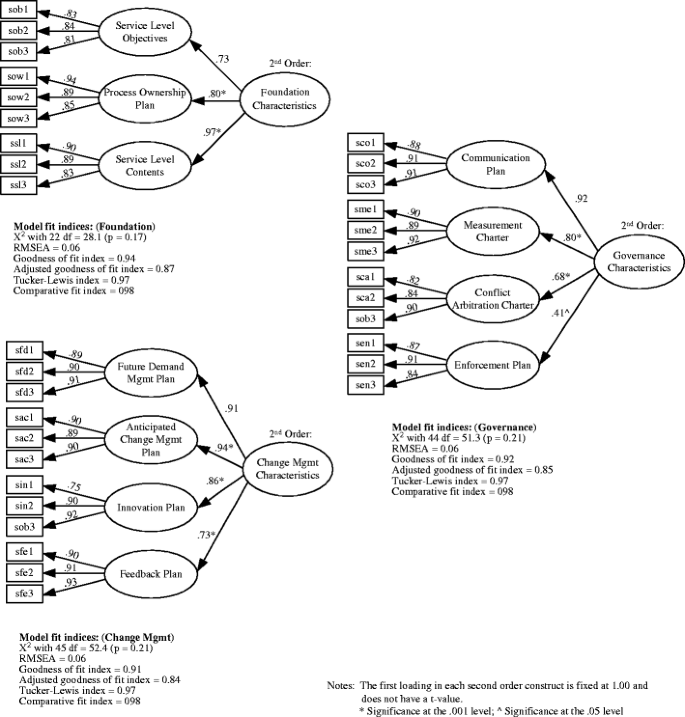 Structure Of Service Level Agreements Sla In It Outsourcing The Construct And Its Measurement Springerlink
