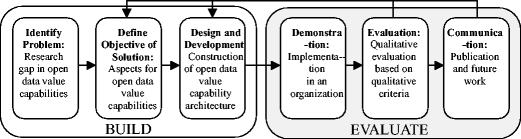 Open Data Value Capability Architecture Springerlink