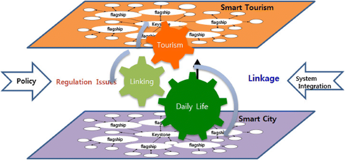 Концепция Smart Tourism City. Smart Tourism. Смарт системная интеграция. Смарт туризм составляющие