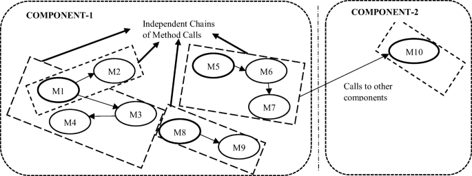 Mining Reusable Software Components From Object Oriented Source Code Using Discrete Pso And Modeling Them As Java Beans Springerlink