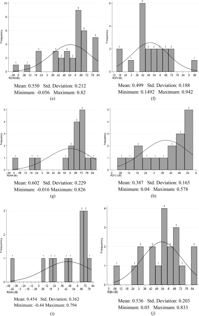 Consumer Acceptance And Use Of Information Technology A Meta Analytic Evaluation Of Utaut2 Springerlink