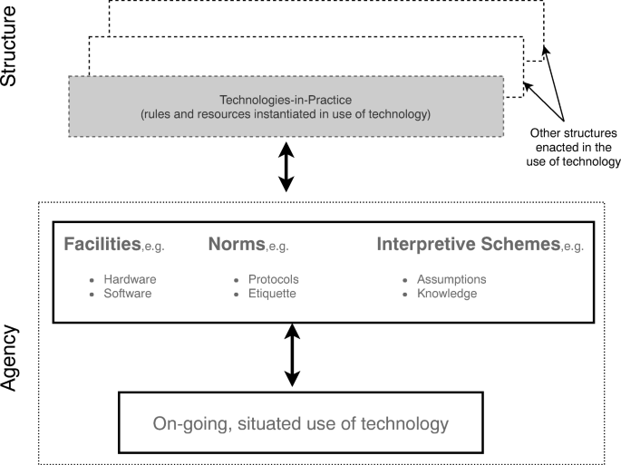 Understanding Technology as Situated Practice: Everyday use of Voice User  Interfaces Among Diverse Groups of Users in Urban India | SpringerLink