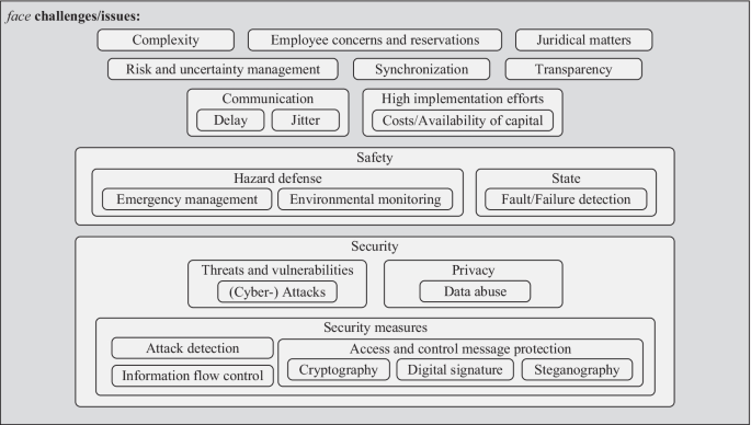 research topics in cyber physical system figure 11