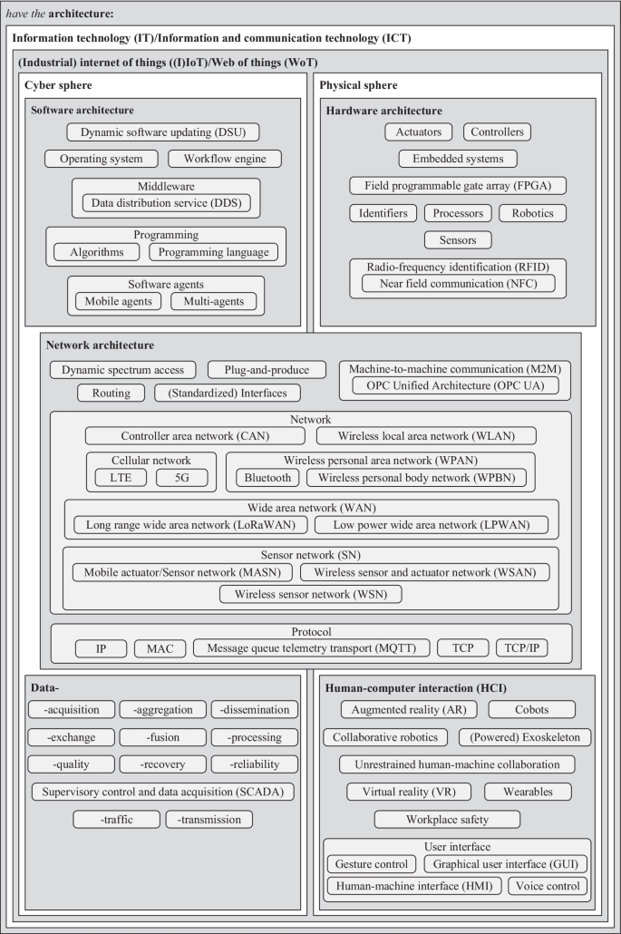 research topics in cyber physical system figure 15
