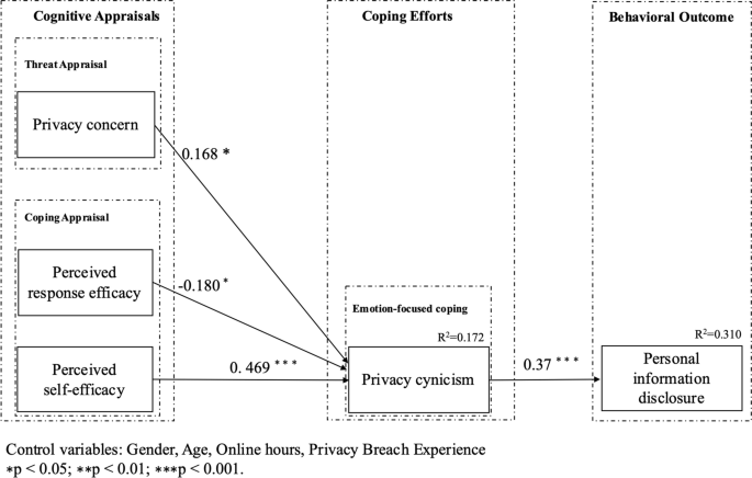 Protection or Cynicism? Dual Strategies for Coping with Privacy Threats ...