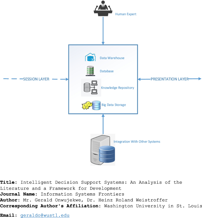 Intelligent Decision Support Systems: An Analysis of the Literature and ...