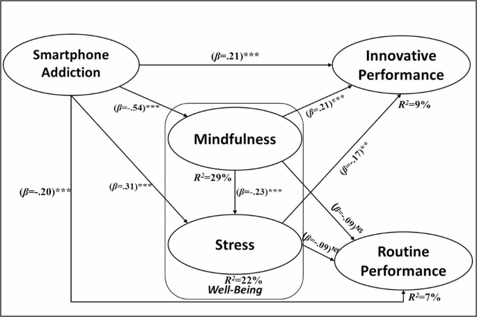 The Paradoxical Impact of Smartphone Addiction on Innovative ...