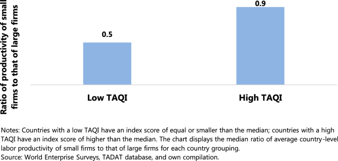 The Quality Of Tax Administration And Firm Performance Evidence From Developing Countries Springerlink
