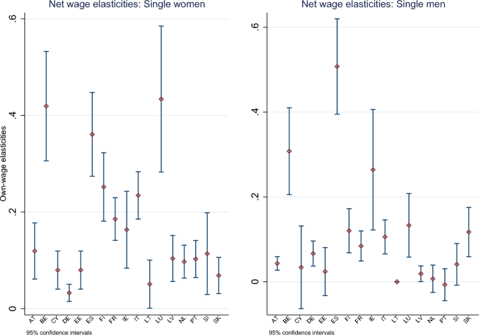 The impact of a European unemployment benefit scheme on labour 