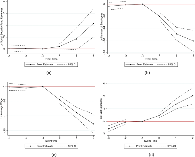Digitalization of tax collection and enterprises’ social security