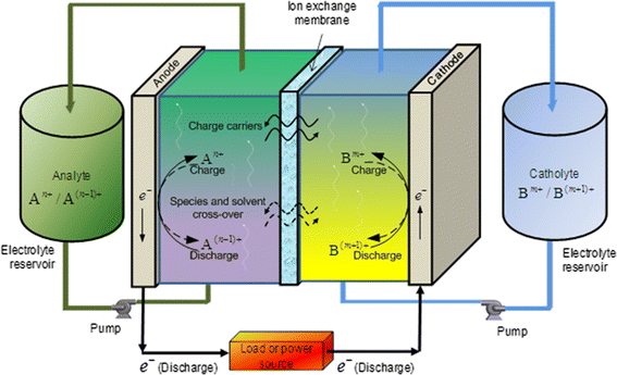 Redox flow batteries: a review | SpringerLink