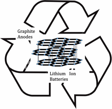 Recycling of graphite anodes for the next generation of lithium ion  batteries | SpringerLink
