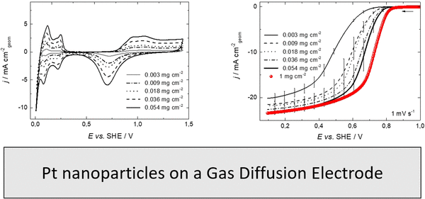 Ultra Low Loading Pt Sputtered Gas Diffusion Electrodes For Oxygen Reduction Reaction Springerlink