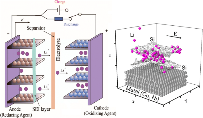 New Si–Cu and Si–Ni anode materials for lithium-ion batteries | SpringerLink