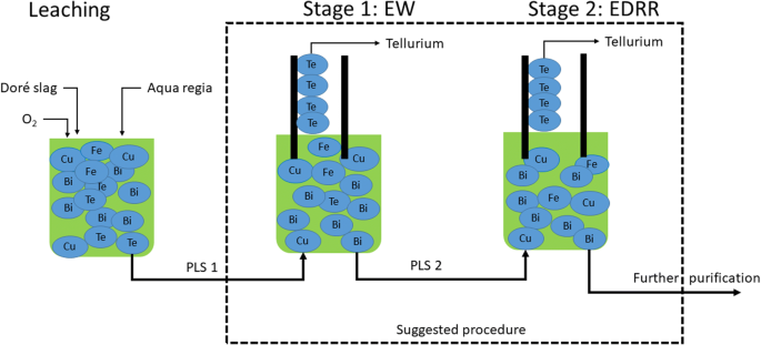 Electrochemical recovery of tellurium from metallurgical industrial waste |  SpringerLink